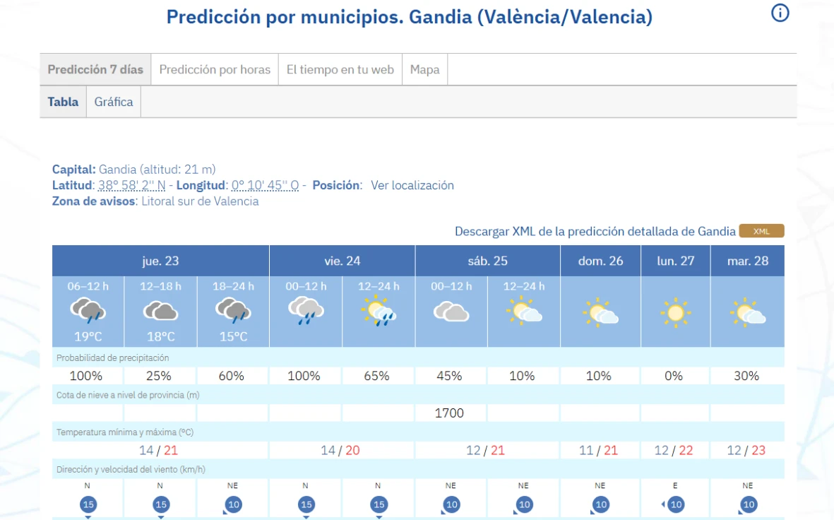 Jornada gris en La Safor con nubes bajas y posibles lloviznas en el sur