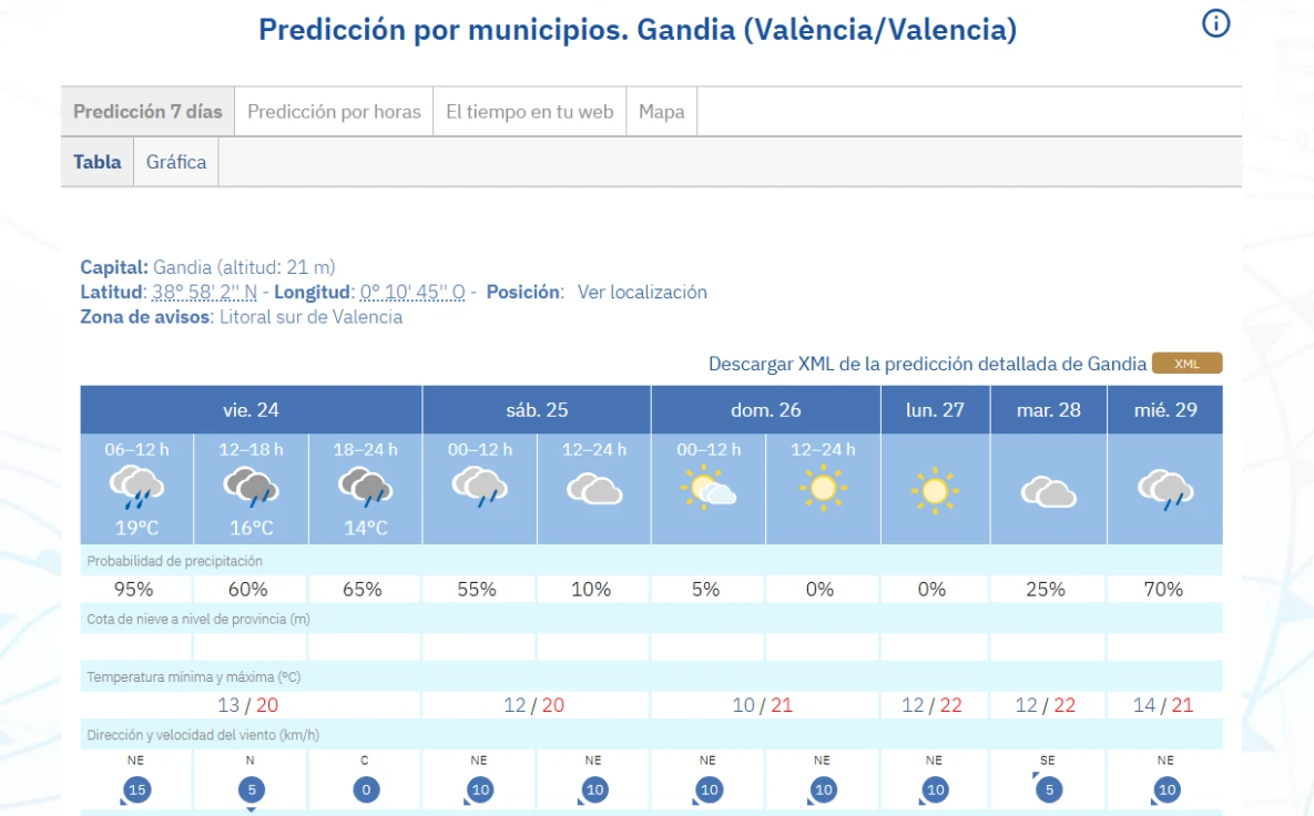 Descenso de temperaturas y riesgo de chubascos con tormenta en La Safor