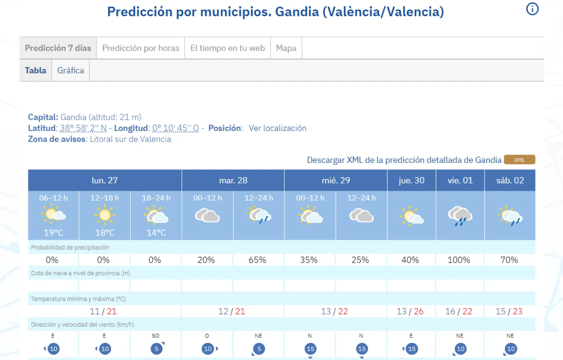 Tiempo estable y cielos despejados en La Safor para abrir la semana
