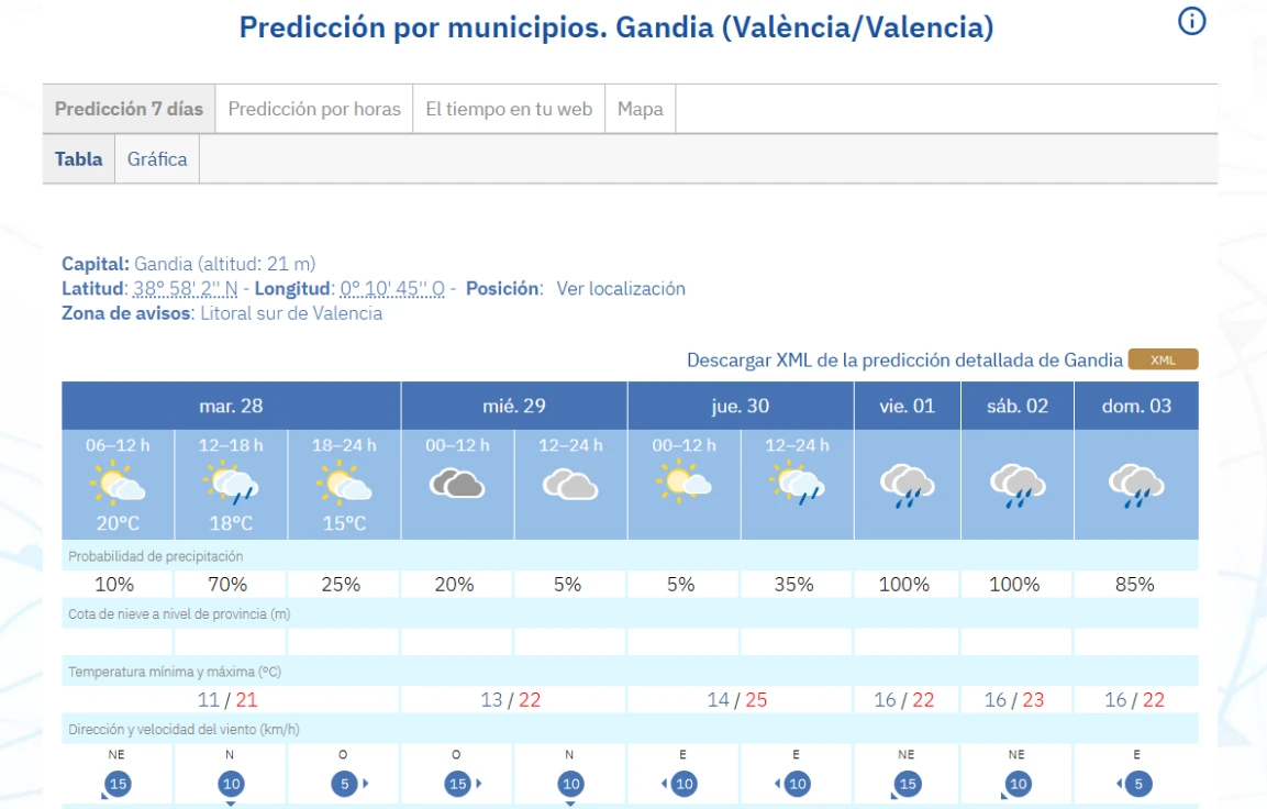 Intervalos nubosos y descenso de máximas en el interior