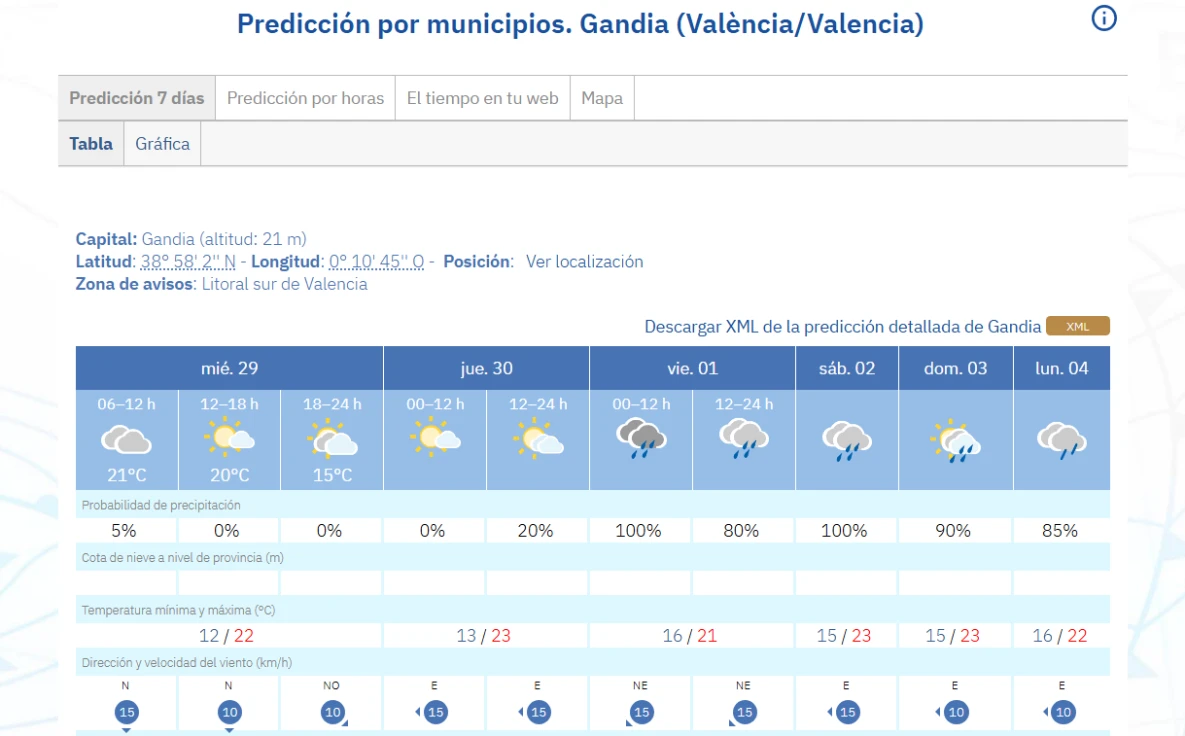 Cielos nubosos y subida de temperaturas en La Safor