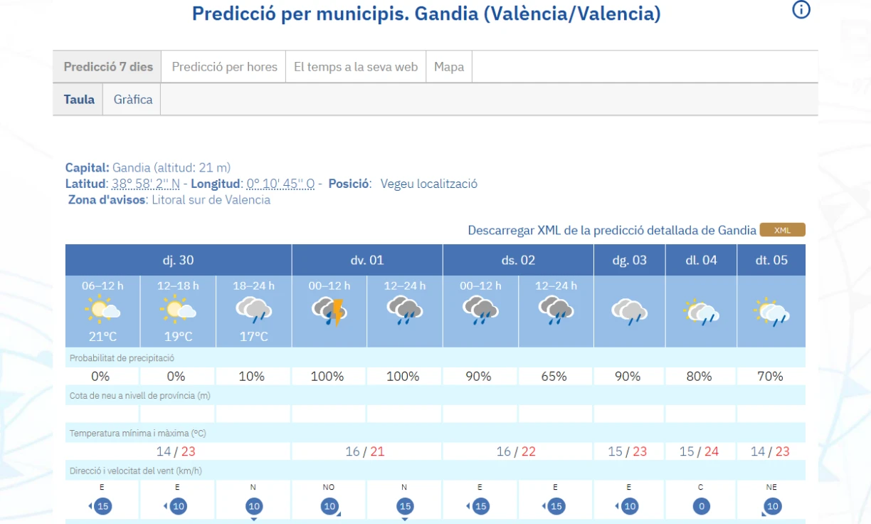 La estabilidad matinal dará paso a posibles chubascos tormentosos por la tarde