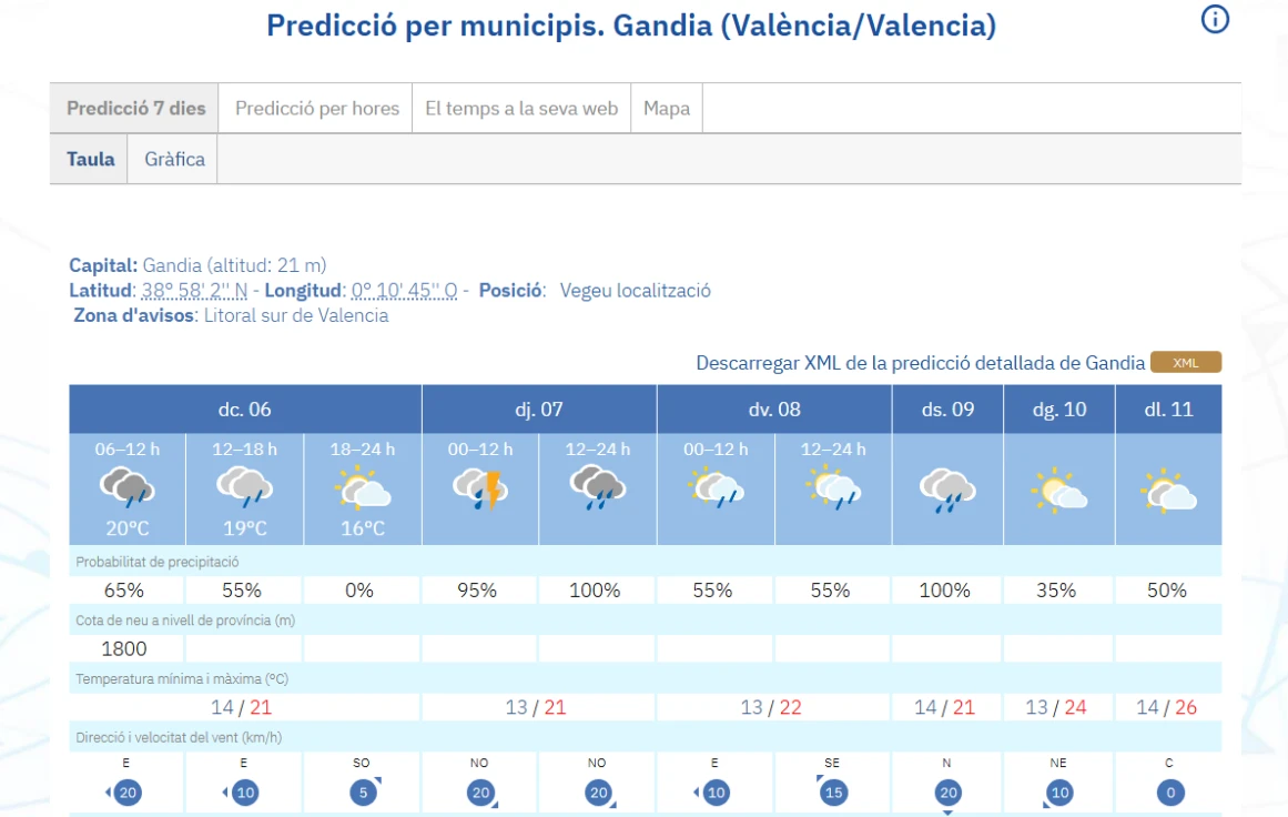 Jornada gris en La Safor con posibles chubascos débiles en el interior