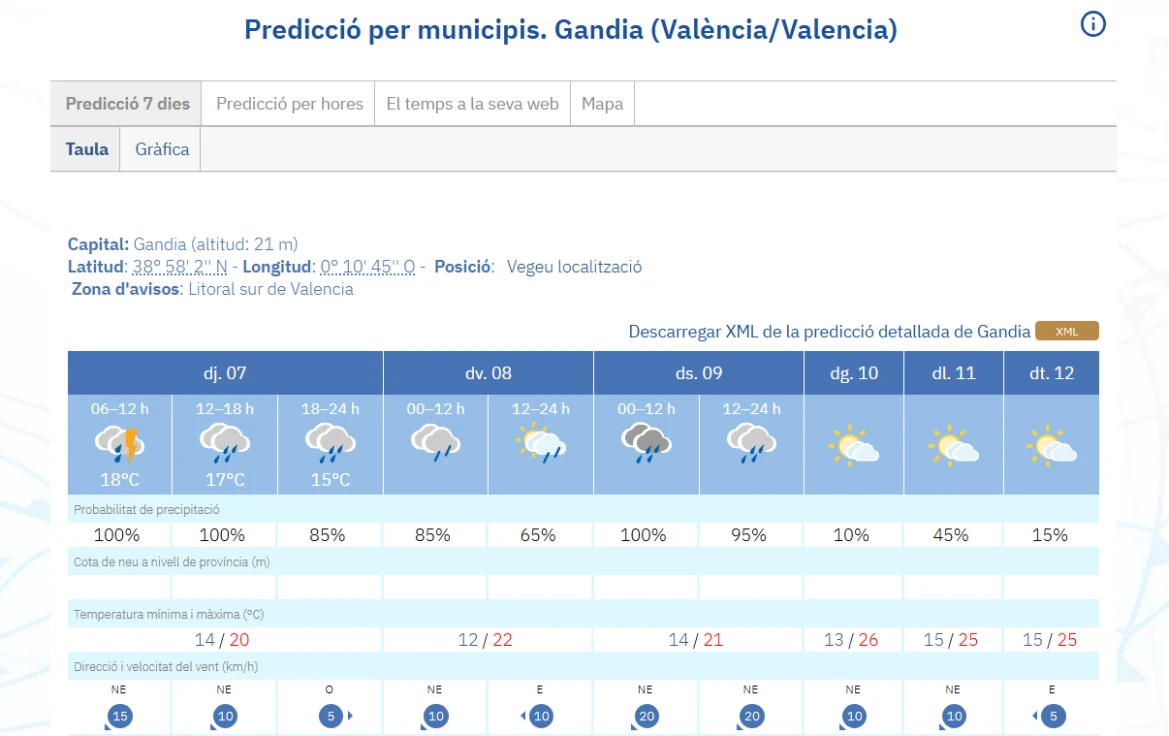 Riesgo de lluvias intensas y tormentas para hoy