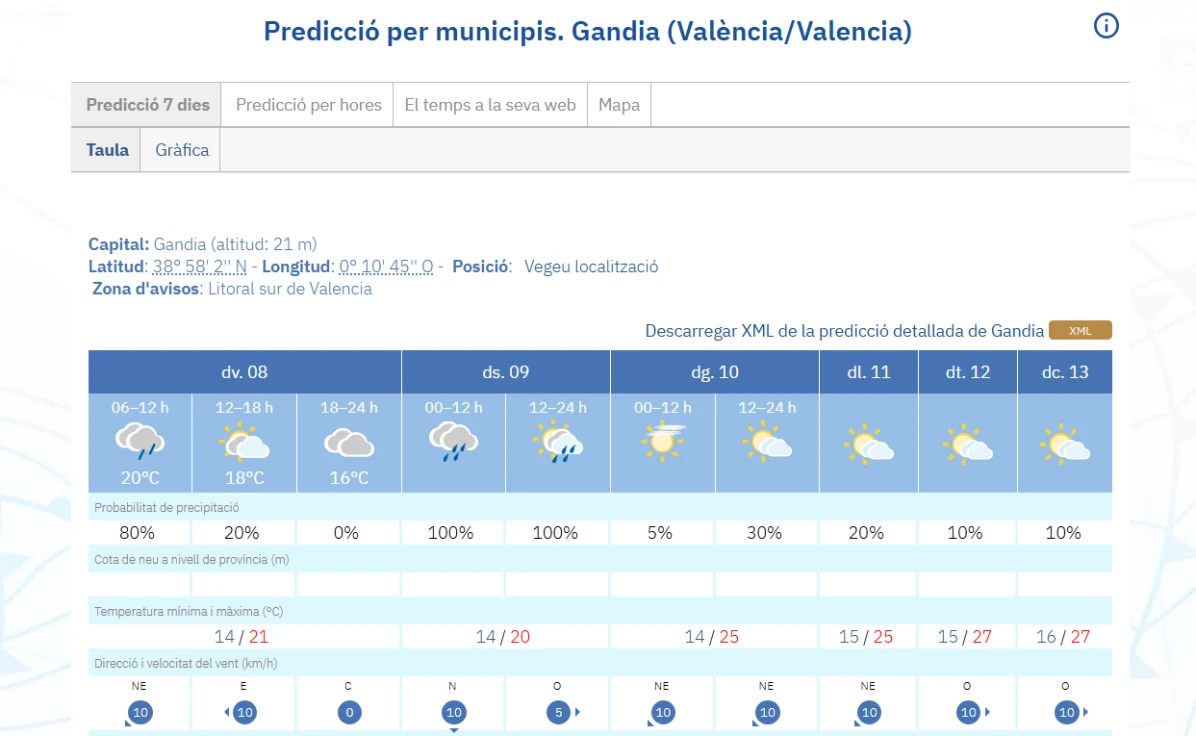 Posibles chubascos y tormentas marcan la jornada de hoy en La Safor