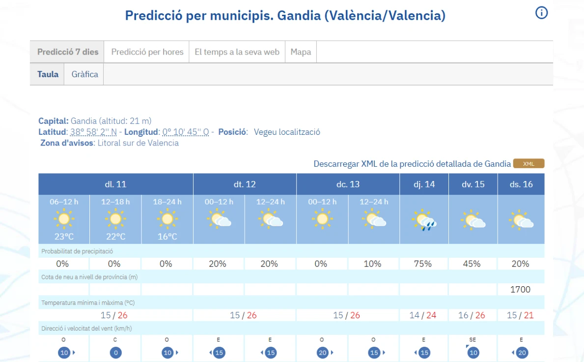 La Safor inicia la semana con máximas de 26°C