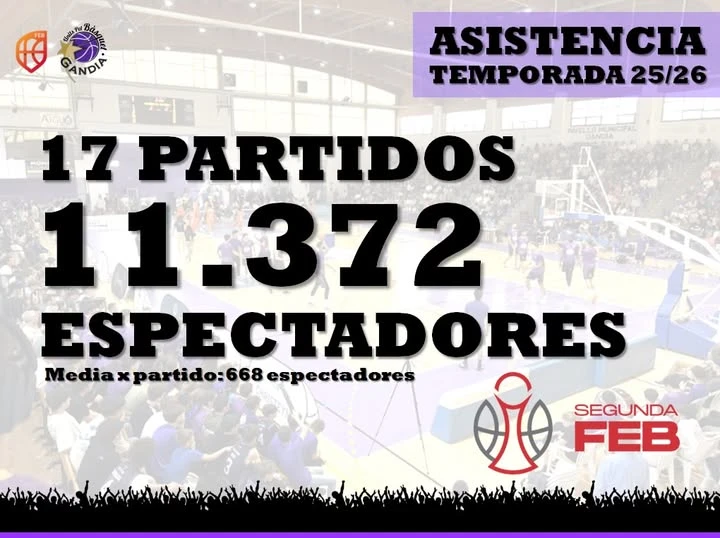 Units Pel Bàsquet Gandia supera los 11.000 espectadores y consolida su conexión con la afición