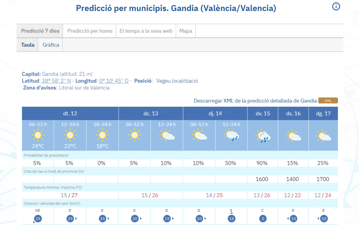 Tiempo estable y máximas de hasta 27°C en La Safor