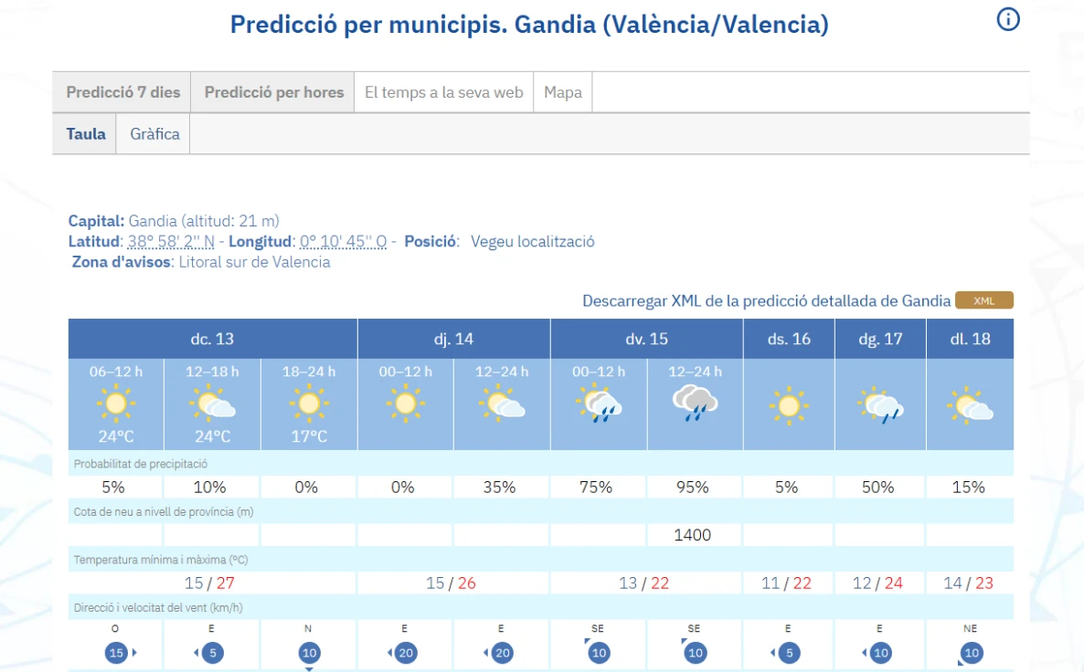 Jornada soleada en La Safor con riesgo de tormentas vespertinas en el interior de la mitad norte