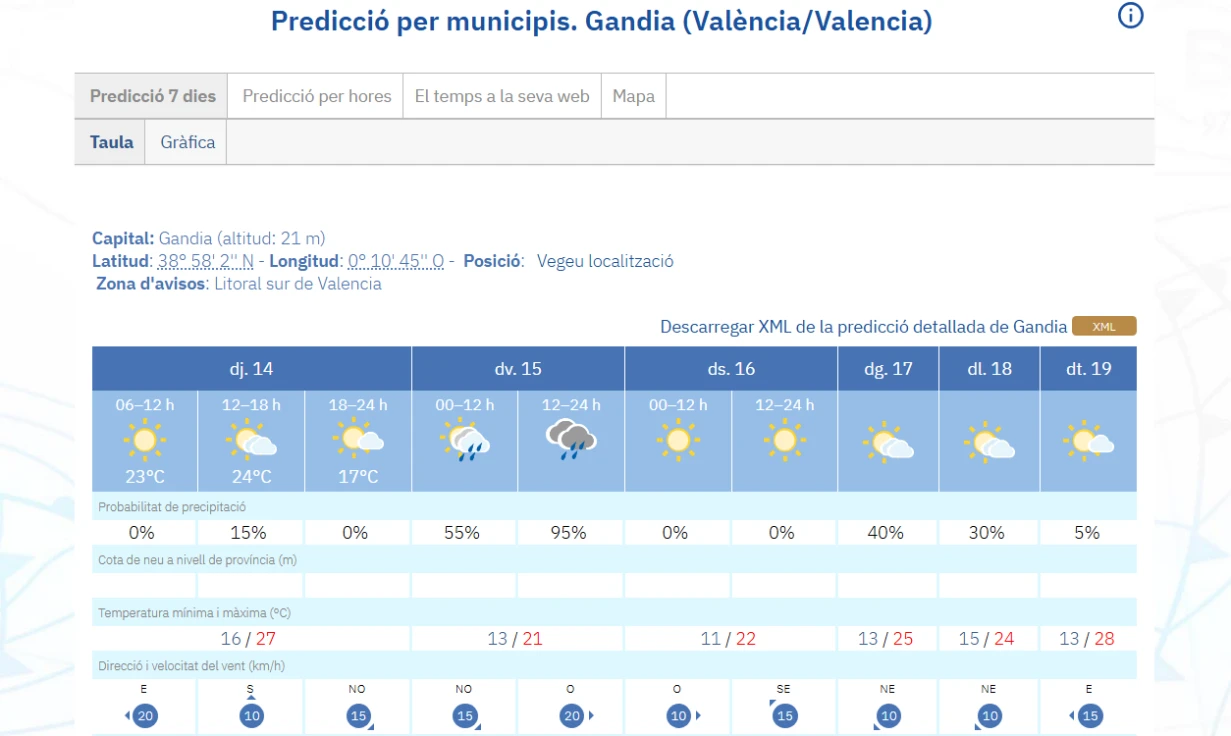 Sol y temperaturas de hasta 27°C para hoy