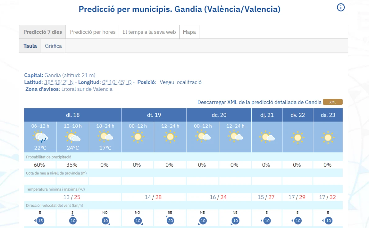La Safor inicia la semana con máximas de hasta 25 ºC