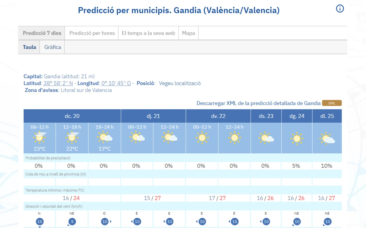El buen tiempo se mantiene en La Safor con máximas de 24ºC