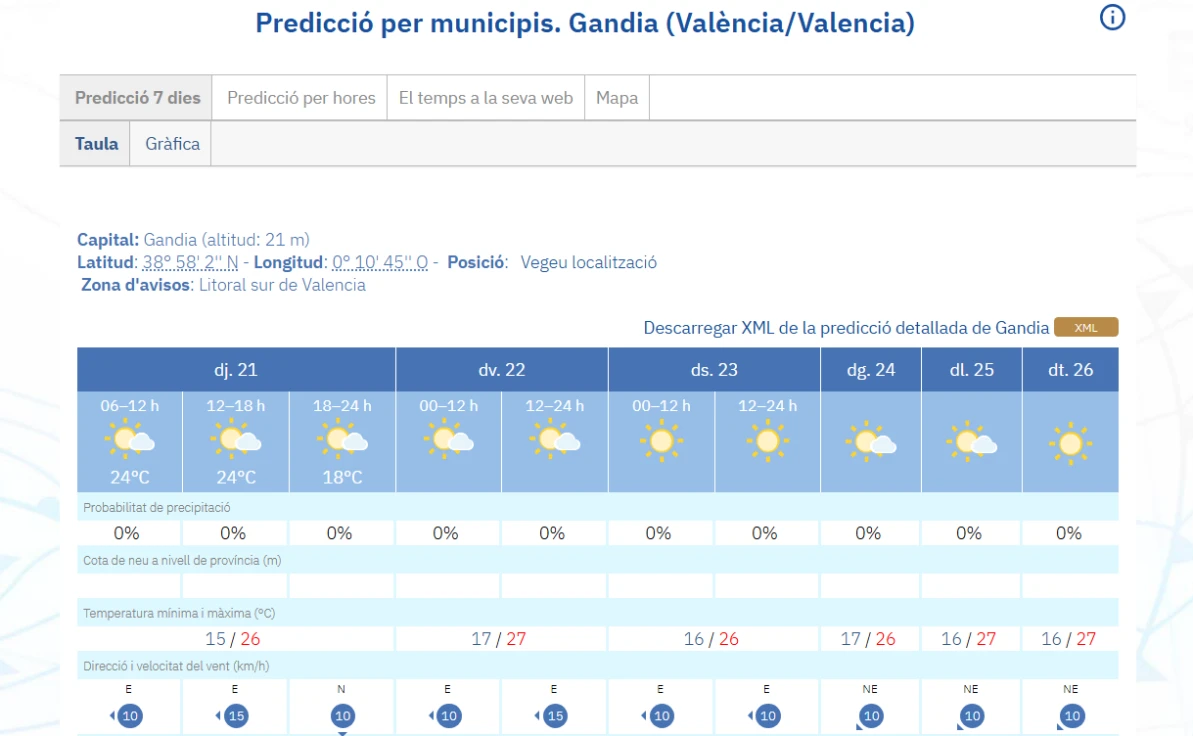Ascenso ligero de las temperaturas y cielo despejado para hoy