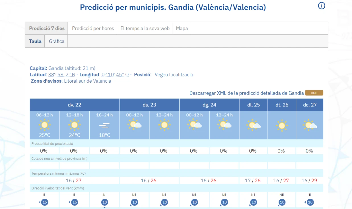 Viernes soleado que abre la puerta a un fin de semana estable y tranquilo
