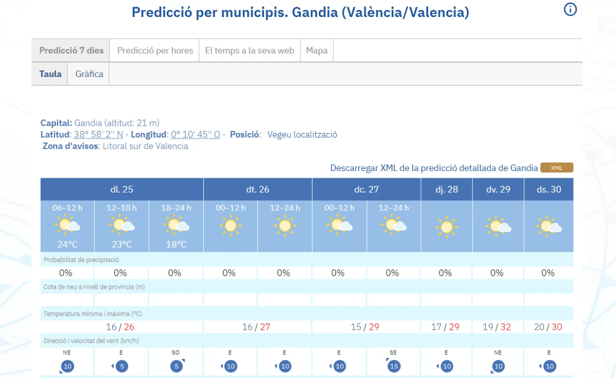 Lunes estable y soleado con máximas de 26ºC