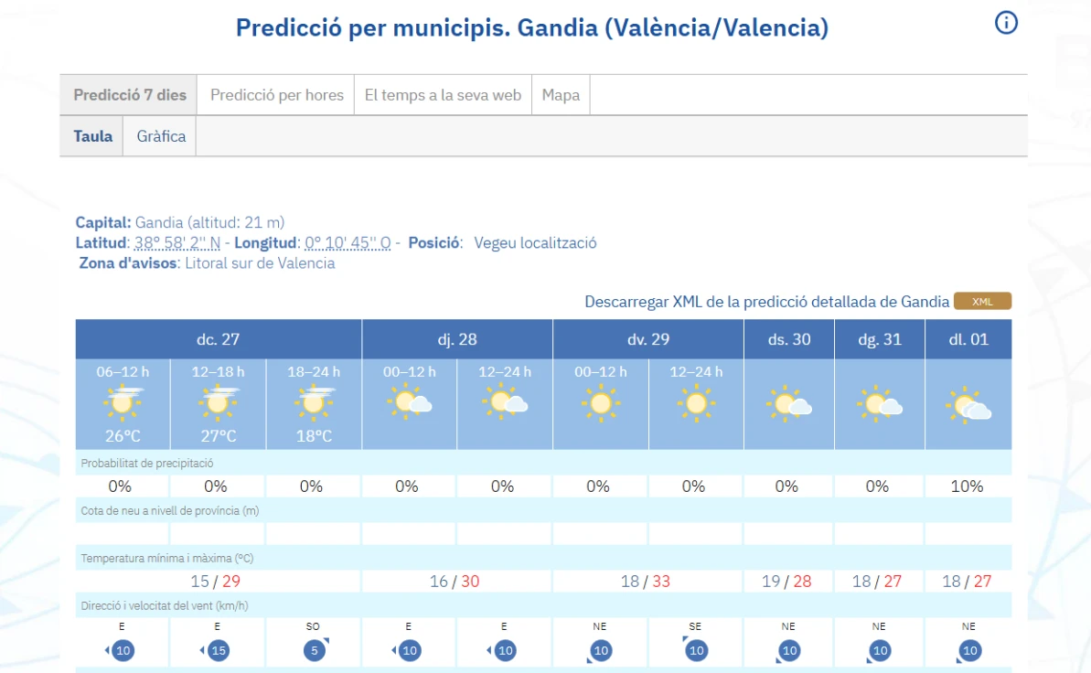 Ambiente primaveral y cielos despejados este jueves en La Safor