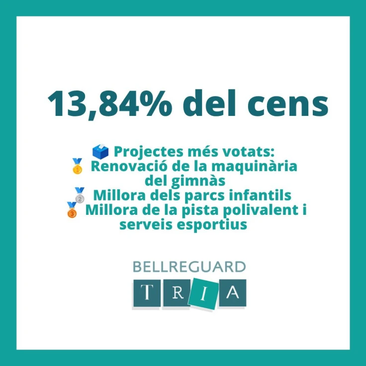 Bellreguard invertirá 50.000€ en la ejecución de tres proyectos elegidos por la ciudadanía