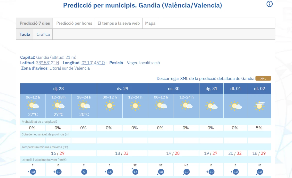 Jueves caluroso con picos de hasta 29ºC
