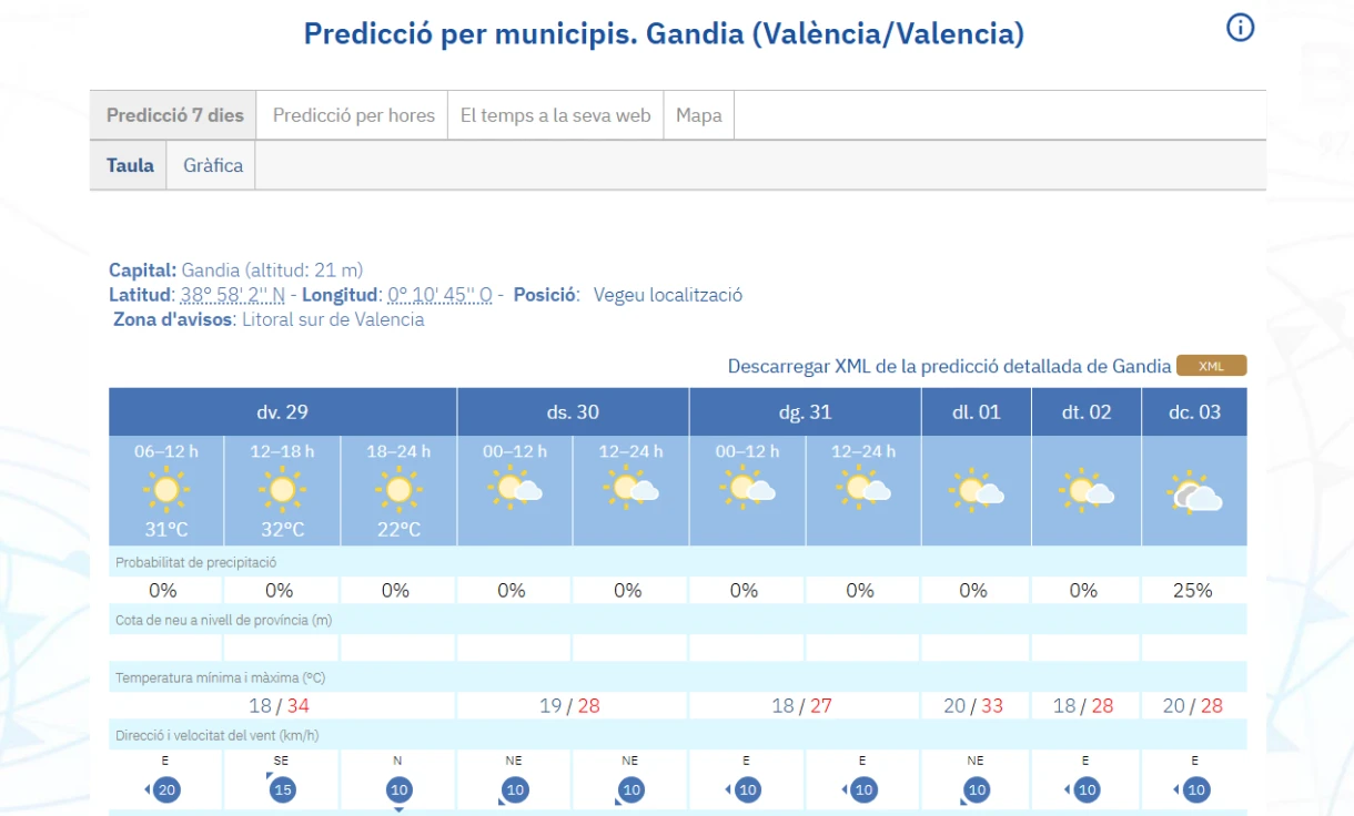 Jornada de calor intenso con máximas de hasta 34ºC