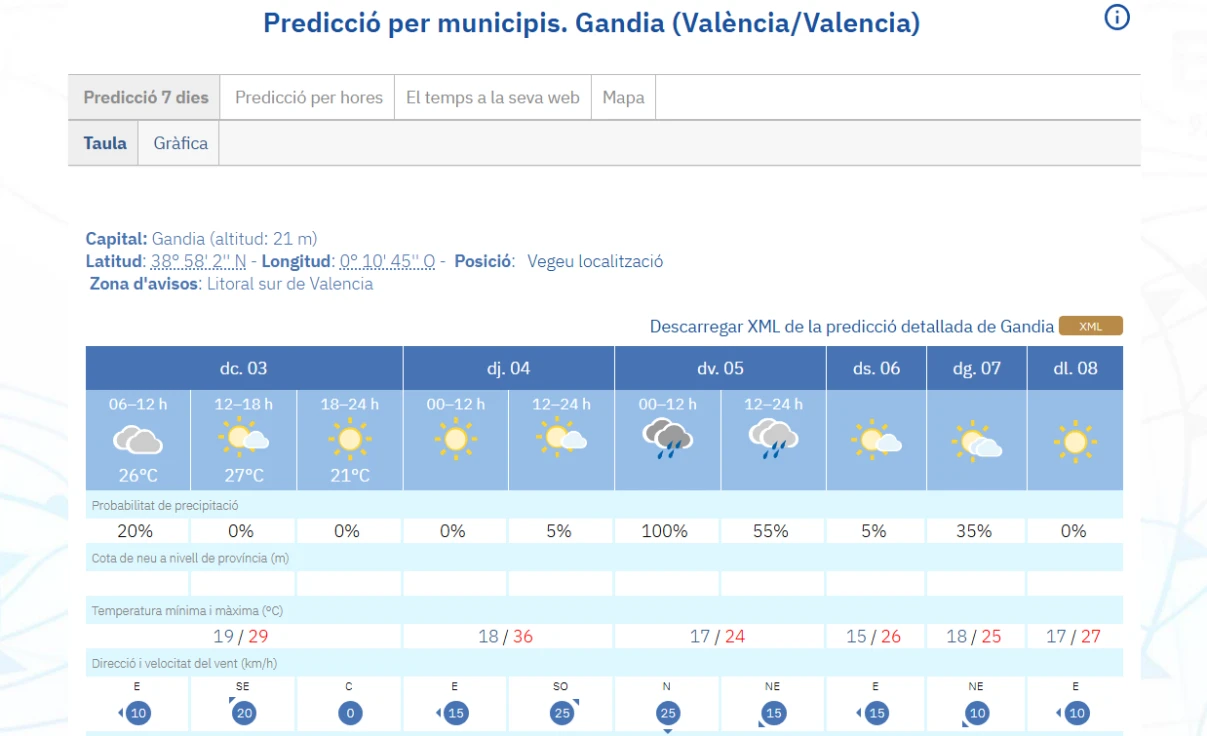 Cielos nubosos y mínimas de 19°C para empezar la jornada