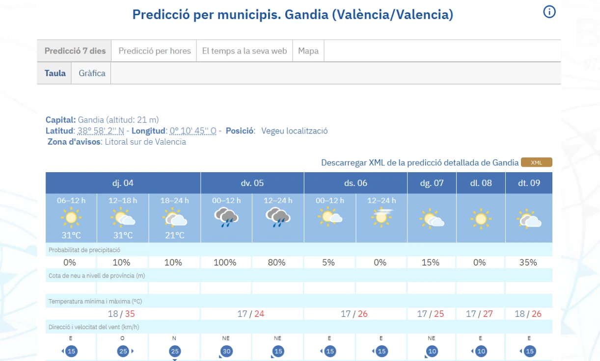 La Safor alcanzará hoy los 35°C de máxima