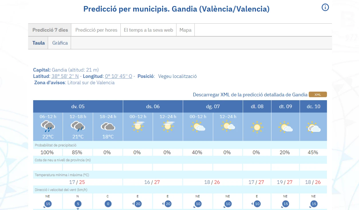 Las lluvias marcan la jornada en La Safor
