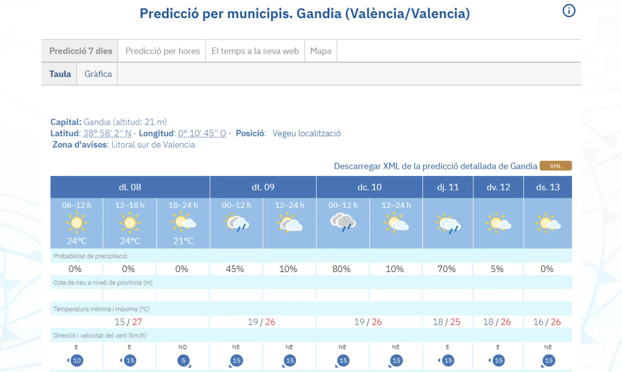 Subida de temperaturas para comenzar la semana