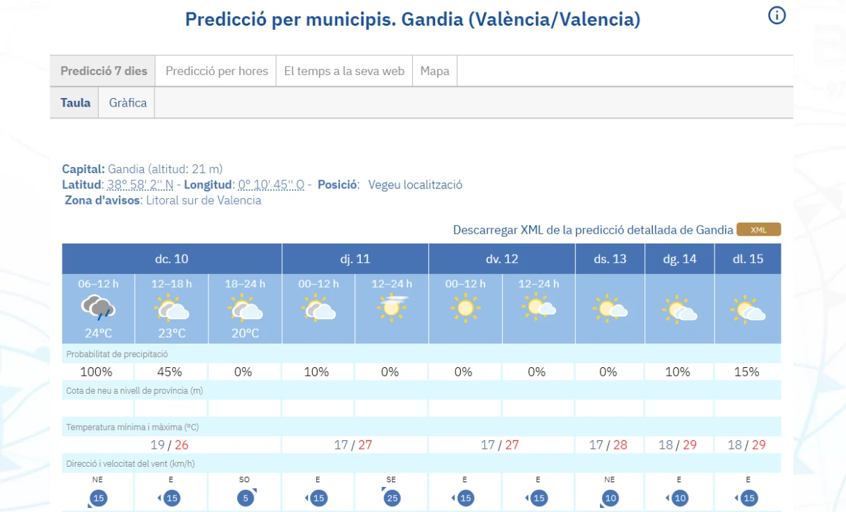 Mínimas de 19ºC para hoy miércoles