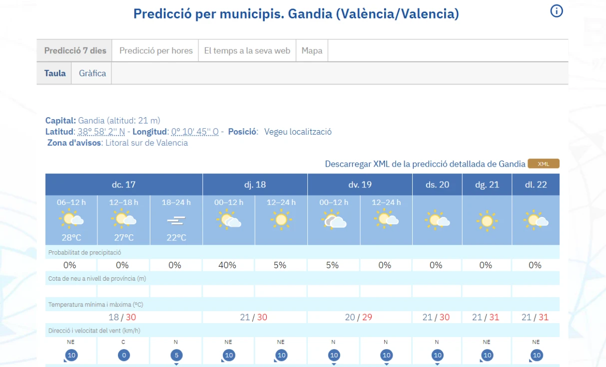 Jornada soleada con máximas de 30ºC