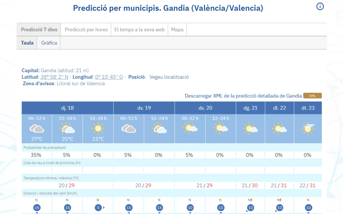 Jueves con máximas de 29ºC