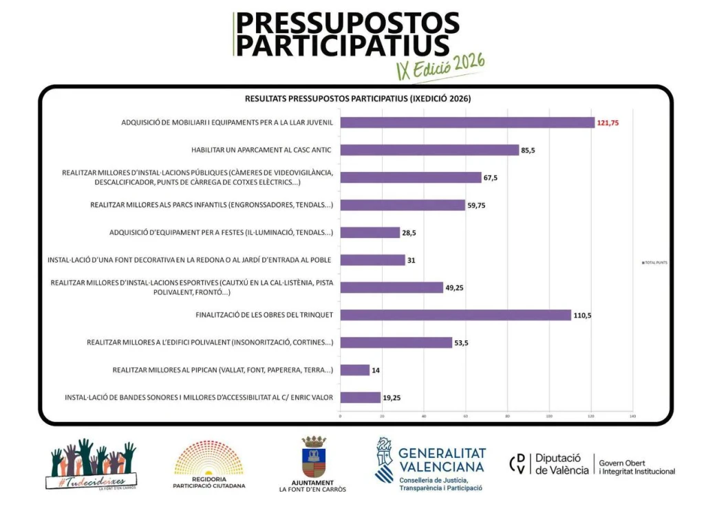 La mejora de la Llar Juvenil es el proyecto más votado de los Presupuestos Participativos de la Font d’en Carròs