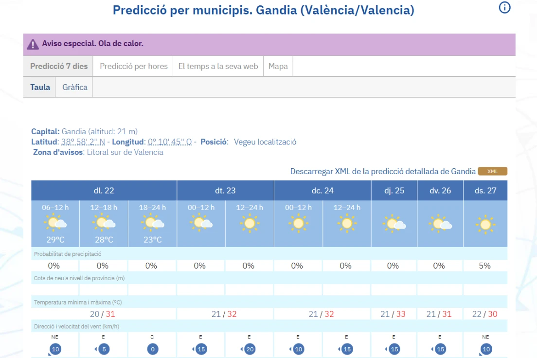 Jornada soleada con temperaturas al alza