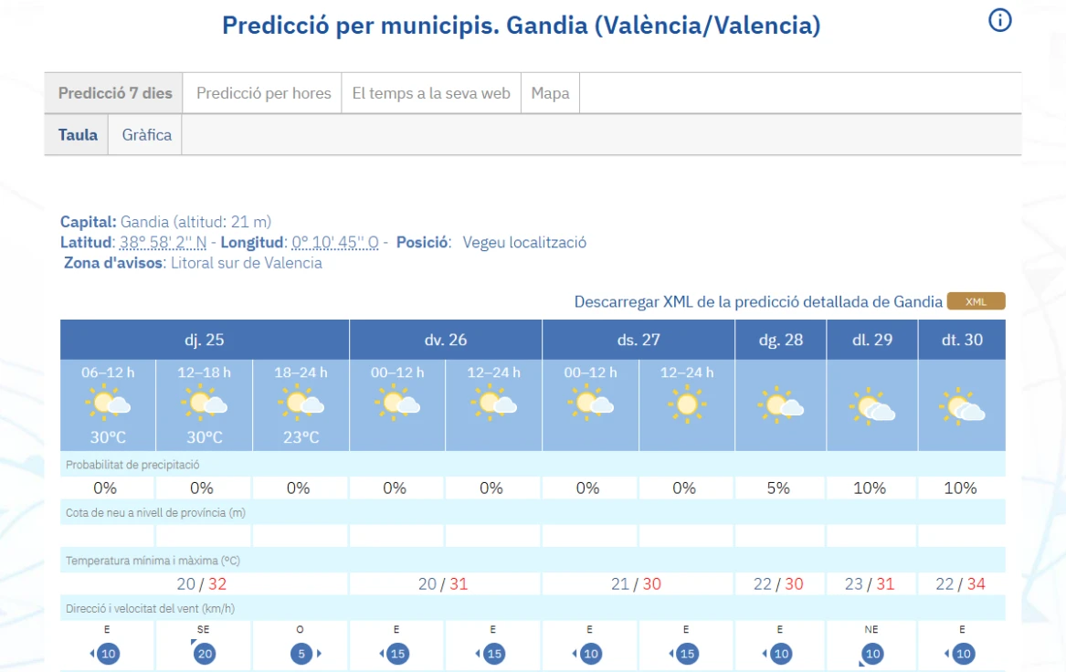 El calor se mantiene en La Safor con máximas de 32ºC