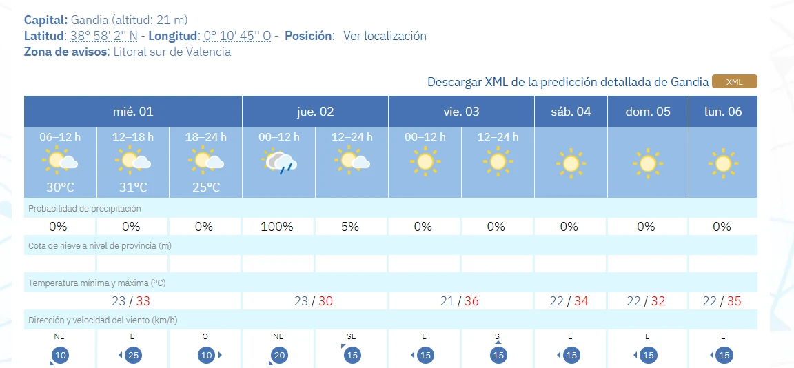 Cielos despejados en La Safor con máximas de 33ºC