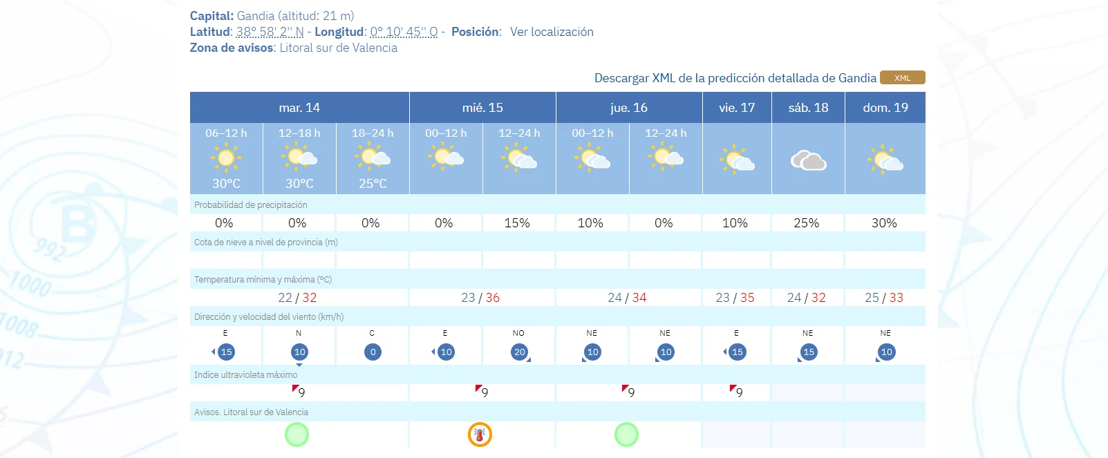 Martes con temperaturas estables respecto a la jornada anterior