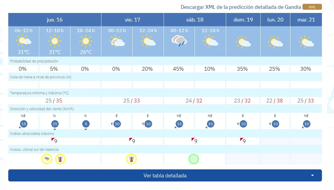 La AEMET rebaja el nivel de aviso por altas temperaturas