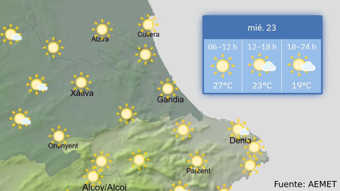 Miércoles 23: Primer día de otoño en la Safor con máximas de 29ºC