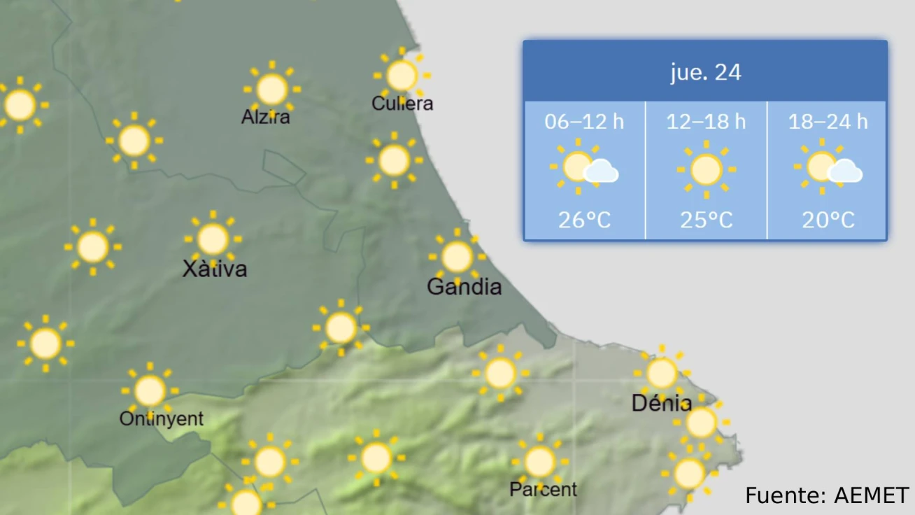 El tiempo en la Safor: cielos despejados y temperaturas que rozarán los 30 grados