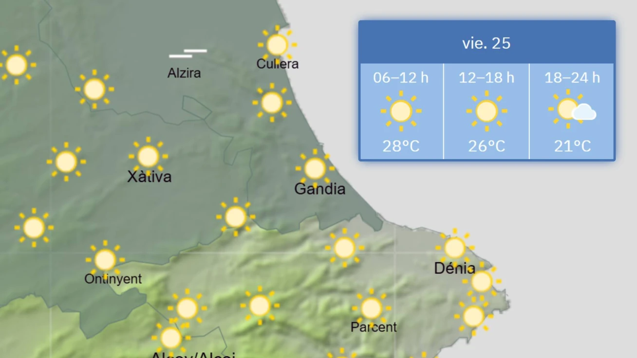El tiempo en Gandia: cielos despejados y máximas de 30ºC
