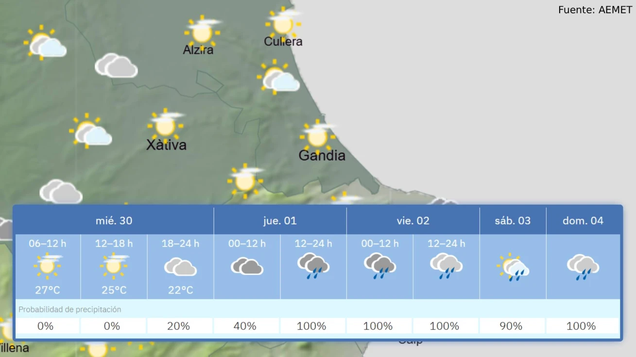 El tiempo en Gandia: Miércoles tranquilo ante lo que podría estar por llegar