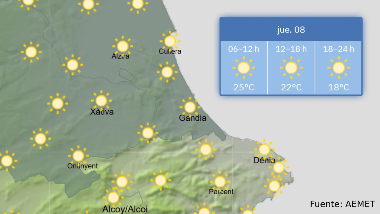 El Tiempo: cielos despejados en la Safor para este jueves, 8 de octubre