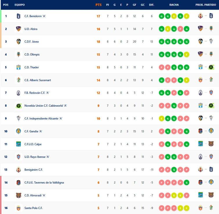 Todos los resultados del fútbol comarcal de la jornada