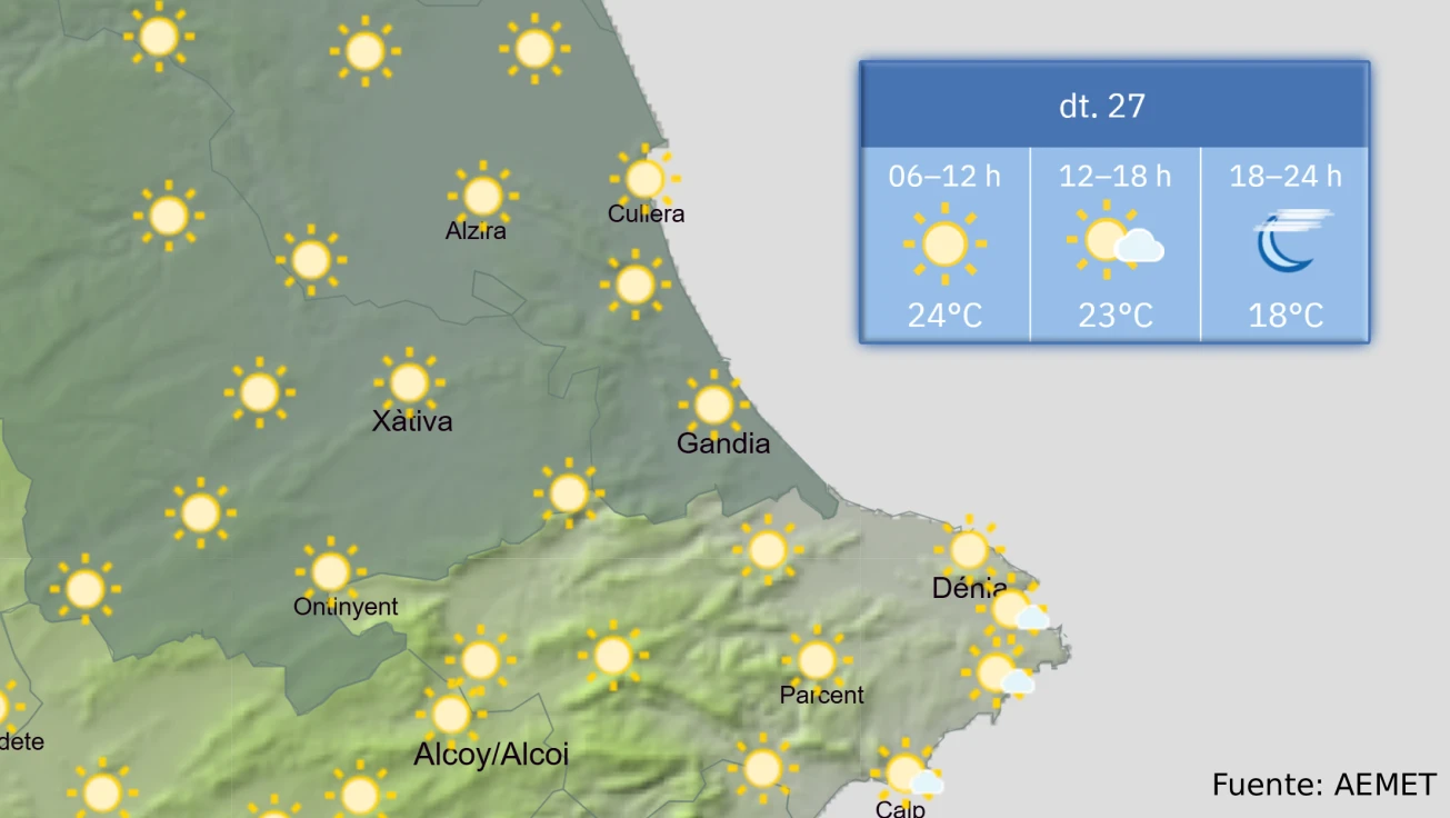 El Tiempo: Calor excepcional en Gandia y la Safor para este martes, 27 de octubre