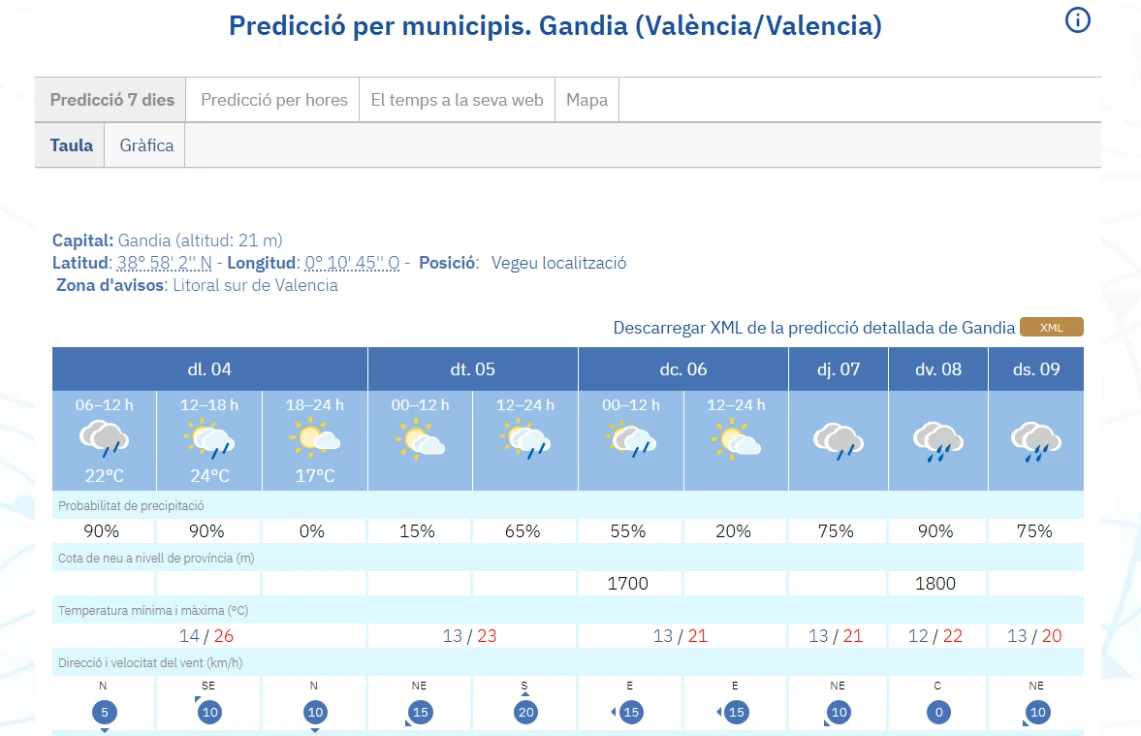 La Safor amanece con cielos nubosos y riesgo de tormentas por la tarde