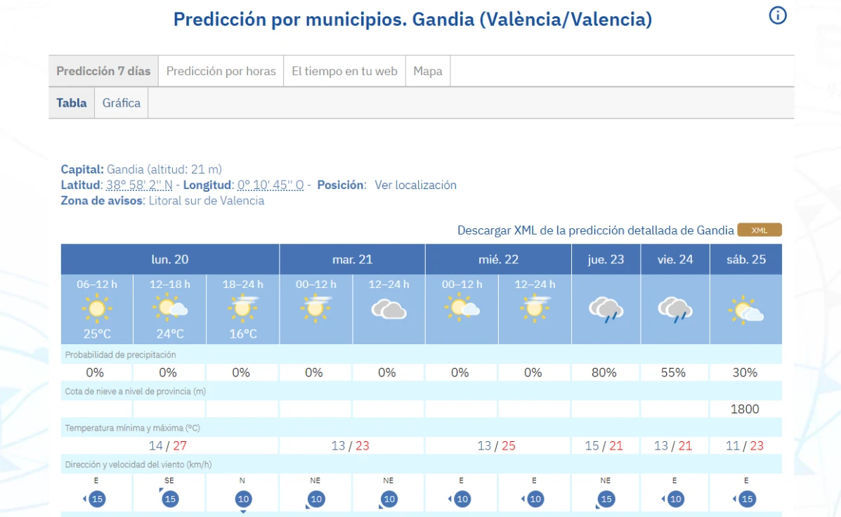 Inicio de semana estable con temperaturas al alza