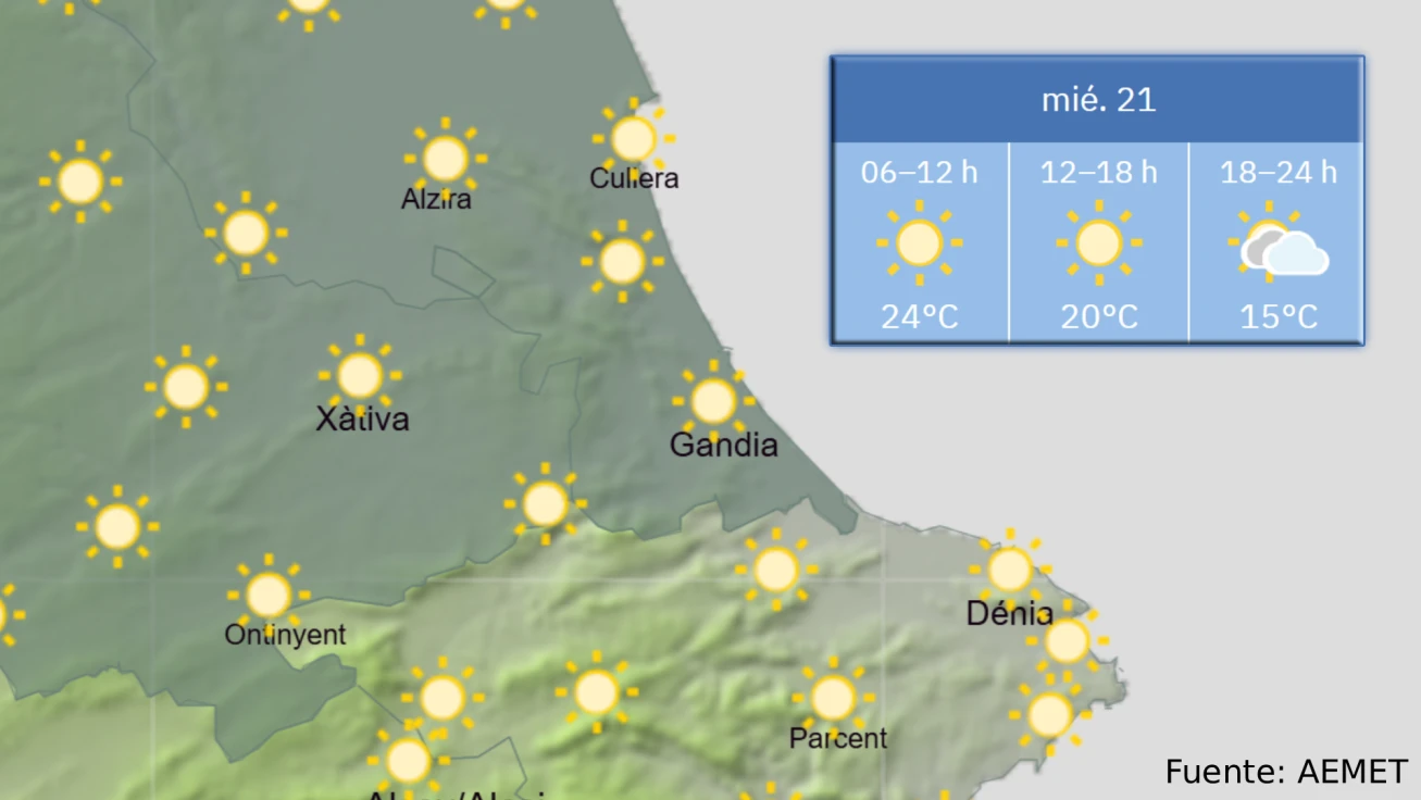 El Tiempo: Regresan a la Safor los cielos soleados y el ambiente cálido