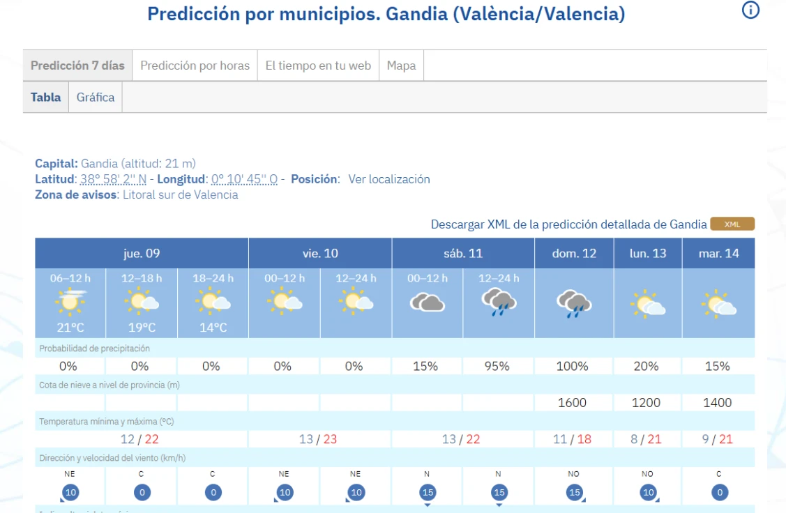 Jornada estable y con temperaturas en ascenso en La Safor