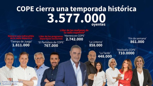 Herrera en COPE cierra la temporada como líder de las mañanas de la radio española