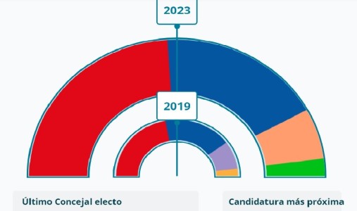 Primer avance de resultados: Ganaría el PSOE en Gandia con 12 concejales