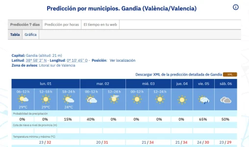 Septiembre no se notará, de momento, hasta el fin de semana en la Safor